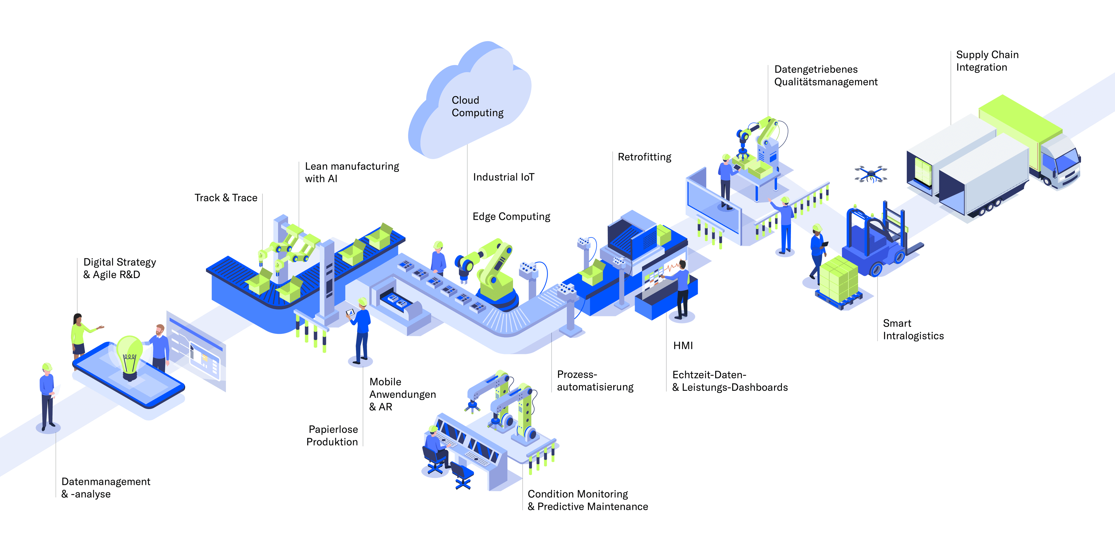 Integration smarter Technologie für nahtlose Produktionsabläufe